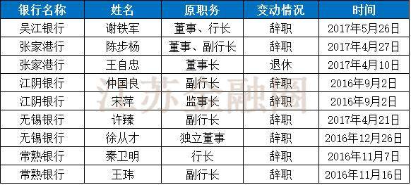 江苏上市农商行高管密集调整，跨行调动为了什么？