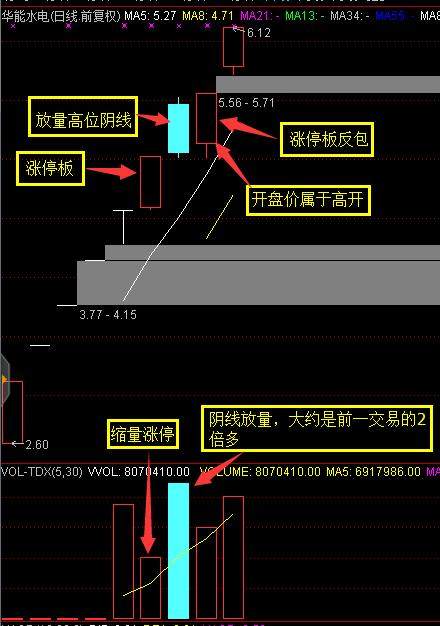 经典反包战法打造出一龙头股