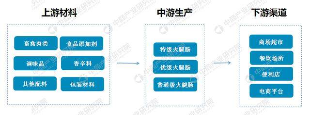 火腿肠产业链及十大重点企业盘点：双汇/金锣/雨润/汇通你更偏爱哪家？