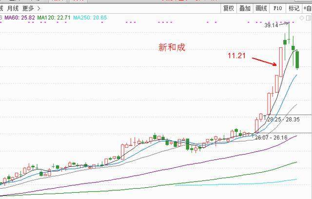 高位涨停卖出——最佳逃顶！