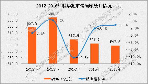 2016年中国连锁百强：联华超市经营数据分析