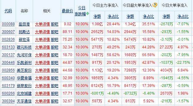 主力资金暗中流入此30股, 明日有望比肩雄安概