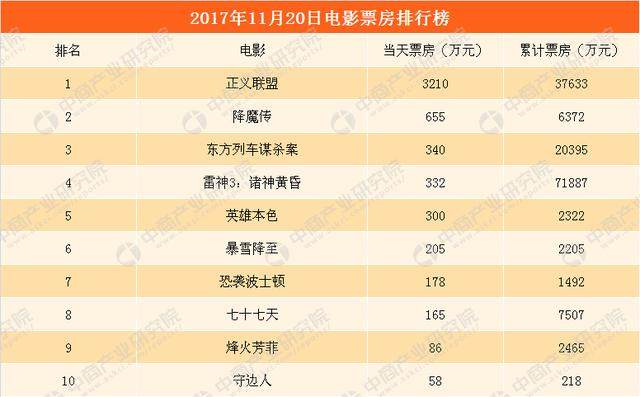 2017年11月21日全国电影票房排行榜：周一大盘环比大跌64%《正义联盟》票房第一
