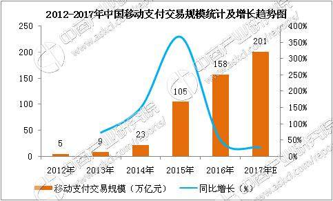 中国移动支付行业规模统计预测：2017年移动支付交易规模有望超200亿元