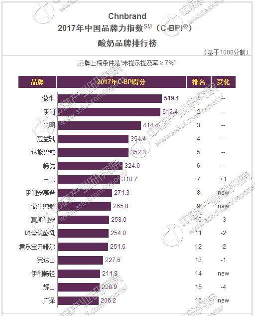 2017年中国酸奶品牌排行榜:蒙牛、伊利最受大