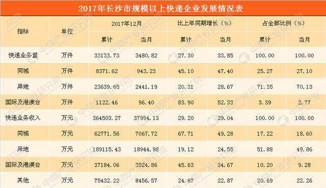 2017年长沙市快递运行情况分析：全年快递业务量增长33.85%