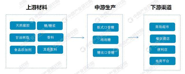 口香糖行业产业链及重点企业盘点