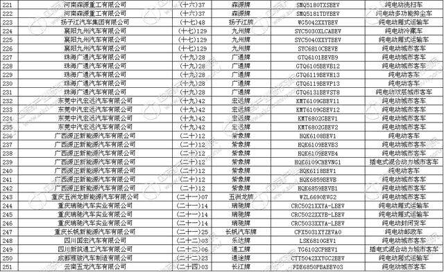 工信部发布《道路机动车辆生产企业及产品（第300批）》