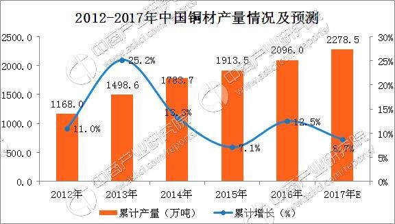 2017年1-9月中国铜材产量分析：铜材产量突破1500万吨