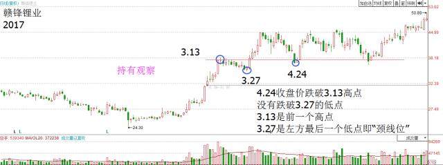 看调整位置 判断未来是否持有