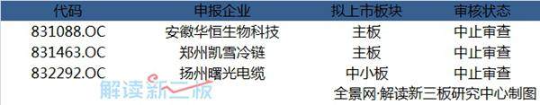 153家新三板企业最新IPO排队情况：2家下周上会