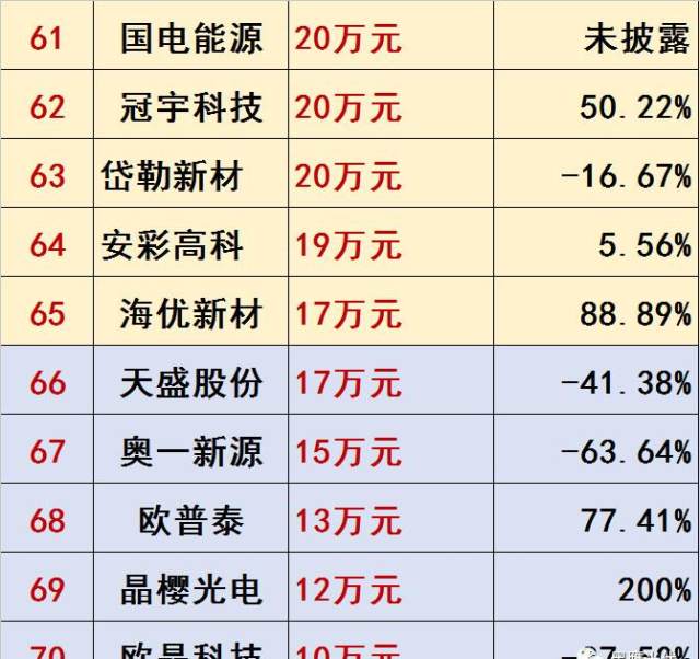 中国光伏上市公司2018年广告营销投入100强