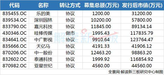 10月新三板成功融资企业创新低 投资者热情骤降