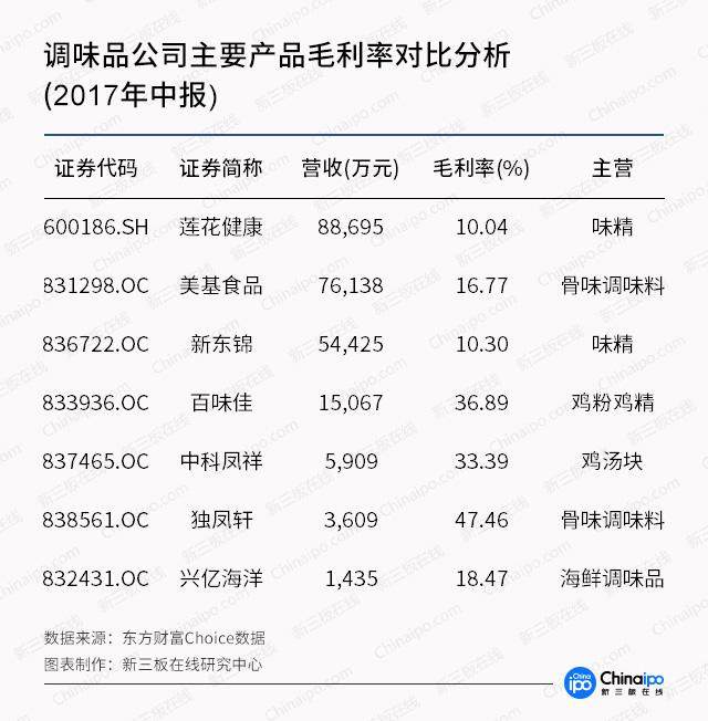 餐桌上的经济：这4家新三板企业值得关注