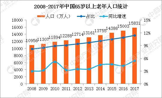 2017年中国人口老龄化现状：65岁以上老年人口占总人口11.4%