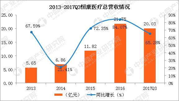 十大医疗服务企业实力分析：医疗服务步入快车道 谁的实力更强？