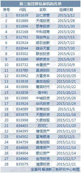 新三板PE整改大限将至，28家私募机构谁将离场？