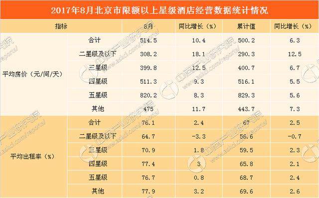 2017年1-8月北京市星级酒店经营数据分析：平均房价同比增长10.4%