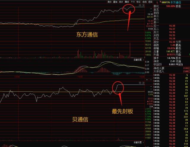 两个5g通信的龙头,今天是贝通信最先封板,带动了东方通信,贝通信代表