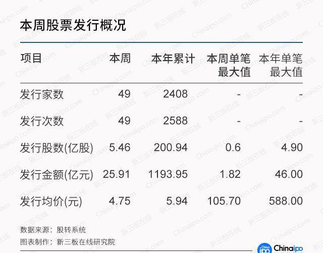 周报：新交易制度测试紧锣密鼓 新三板交易或迎“集合竞价”