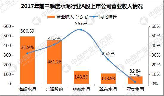 水泥行业A股上市公司业绩大比拼：海螺水泥/金隅股份/华新水泥赚钱排前三