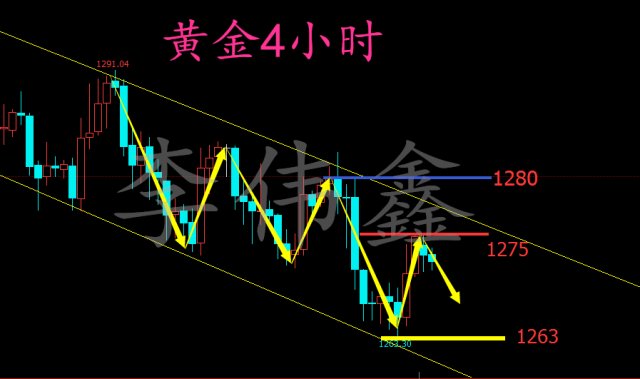 李伟鑫1030避险消退黄金再回落空头还能维持多久