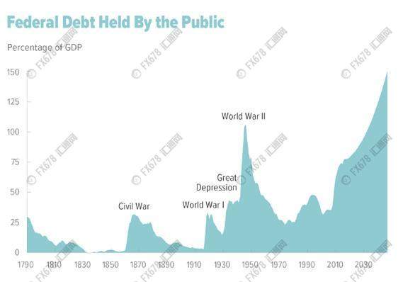 美国债务 gdp比_美国gdp构成比例图