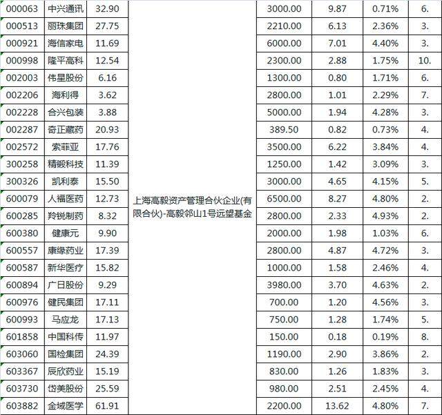 跟上顶级私募大口吃肉高毅资产最新持仓曝光33只股等赚