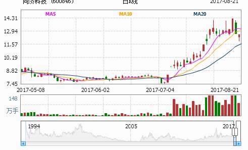 同济科技股票分析 同济科技股价微跌032% 融资余额单日增长逾600万元
