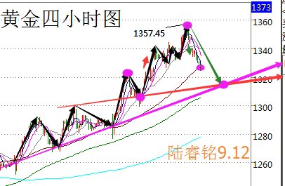 陆睿铭912现货黄金跌入寒冬伦敦金多头还看美元表现