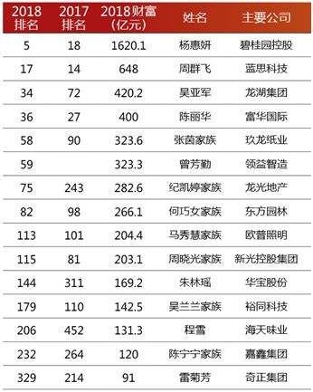 领益智造净利润增三倍屡救公司于危难的曾芳勤身价大增