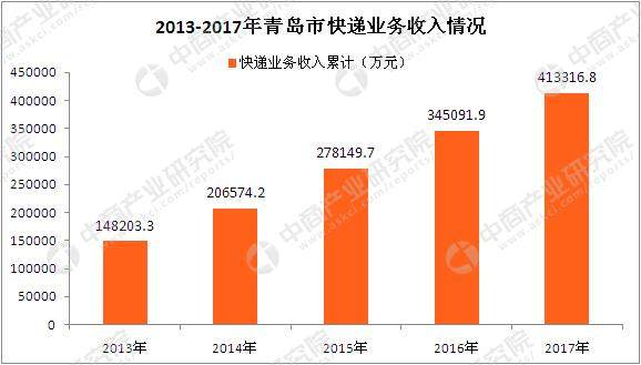 青岛市快递行业数据盘点:2017年快递量增长2