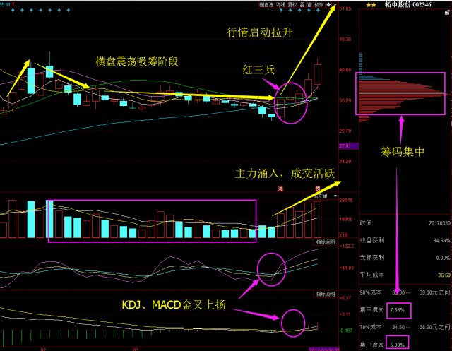 今天就再用"抄底逃顶战法"选出一只跨月金股,话不多说,先上图:看过我