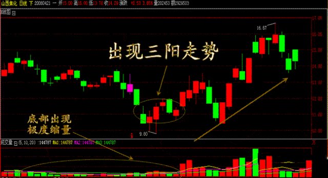 股票一旦遇上金蜘蛛的形态坚决满仓买入股价将涨到怀疑人生