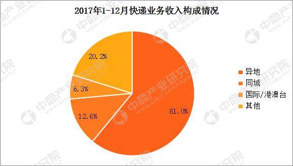 2017年南昌市快递运行情况分析：全年快递业务量完成1.86亿件