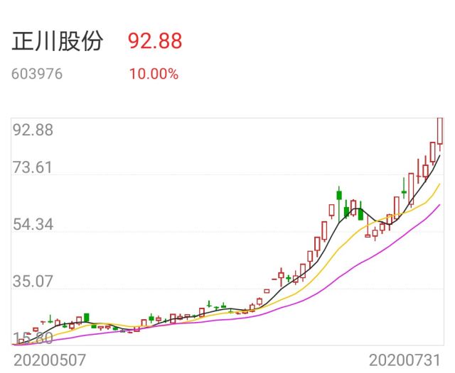 点赞方博士国泰君安上海章盟主机构买进股票领益智造正川股份信维通信