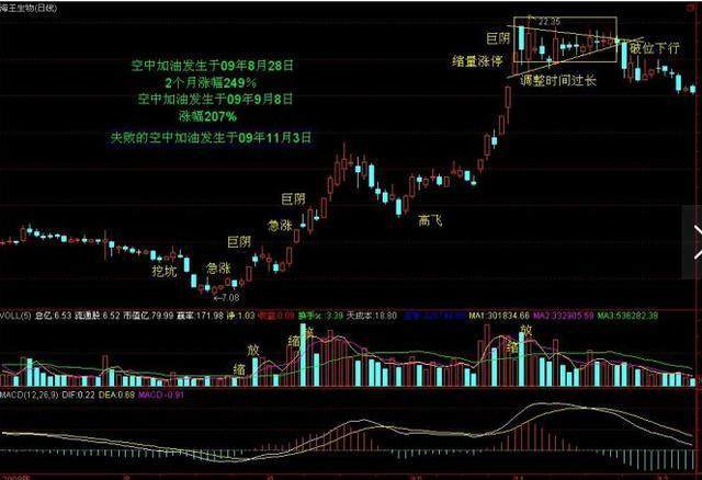 一旦出现空中加油将是你股票翻倍的良机