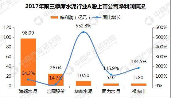 水泥行业A股上市公司业绩大比拼：海螺水泥/金隅股份/华新水泥赚钱排前三