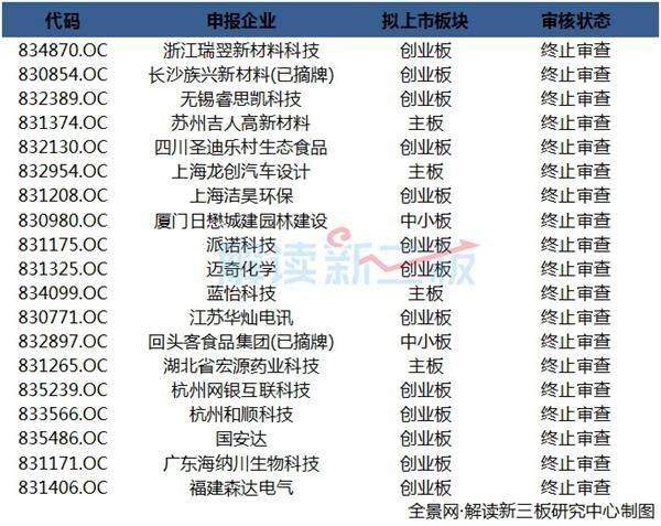 153家新三板企业最新IPO排队情况：2家下周上会