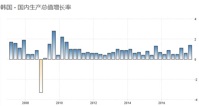 中韩gdp_韩国GDP –