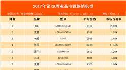 2017年第32周全国白电畅销机型排行榜：海尔品牌冰箱销量位居榜首