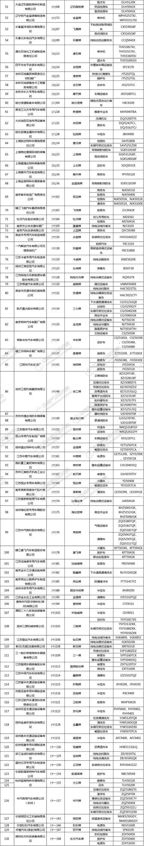 工信部发布《道路机动车辆生产企业及产品（第300批）》
