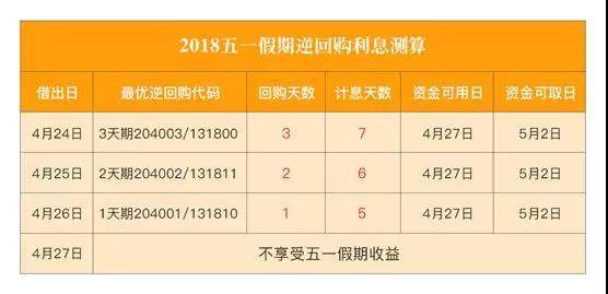 5.1小红包临近,长假逆回购攻略再度来袭!速看红国债旅行者暖暖14图片