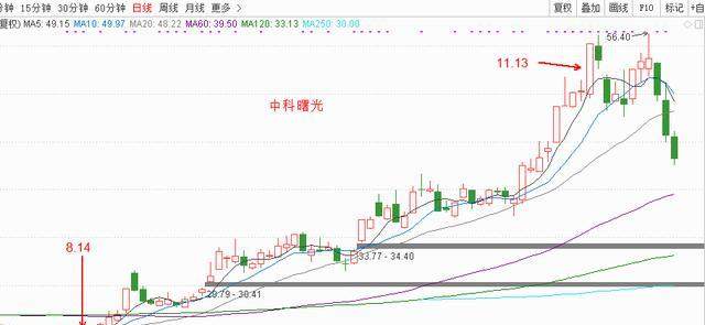 高位涨停卖出——最佳逃顶！
