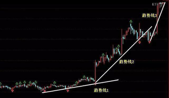 总抓不准趋势教你如何使用趋势线追踪趋势