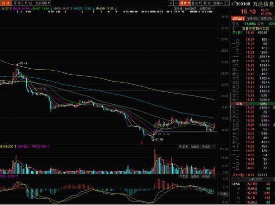 【个股分析】万达信息