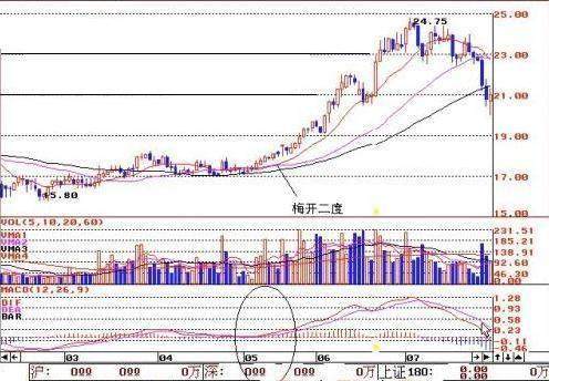 一旦股票出现梅开二度形态大胆闭眼都要买进必有一波冲天