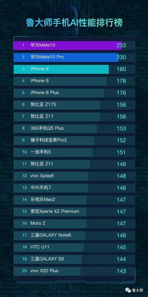 鲁大师手机AI性能排行榜：华为Mate10位居榜首，华为Mate10Pro/iPhoneX分列二三