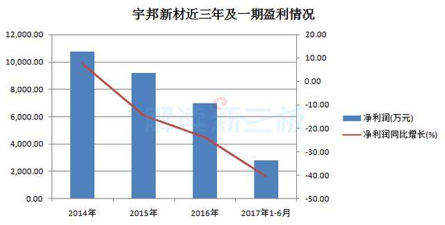 2017年新三板IPO收官：宇邦新材首发被否 全年过会率71%