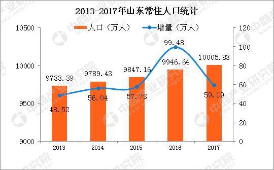 山东 常驻人口_漯河常驻人口分布图